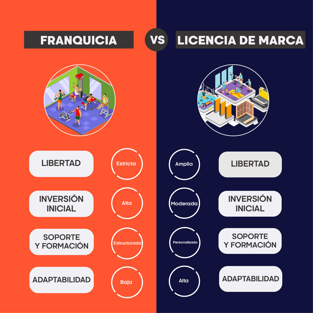 infografia comparacion licencia de marca y franquicia